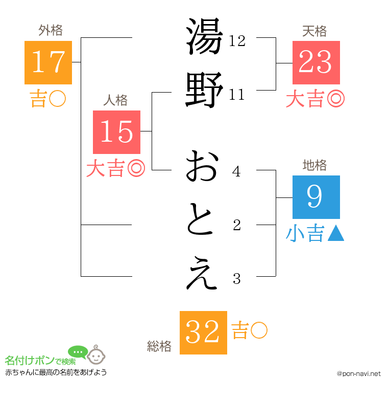 湯野 おとえさんの姓名判断結果