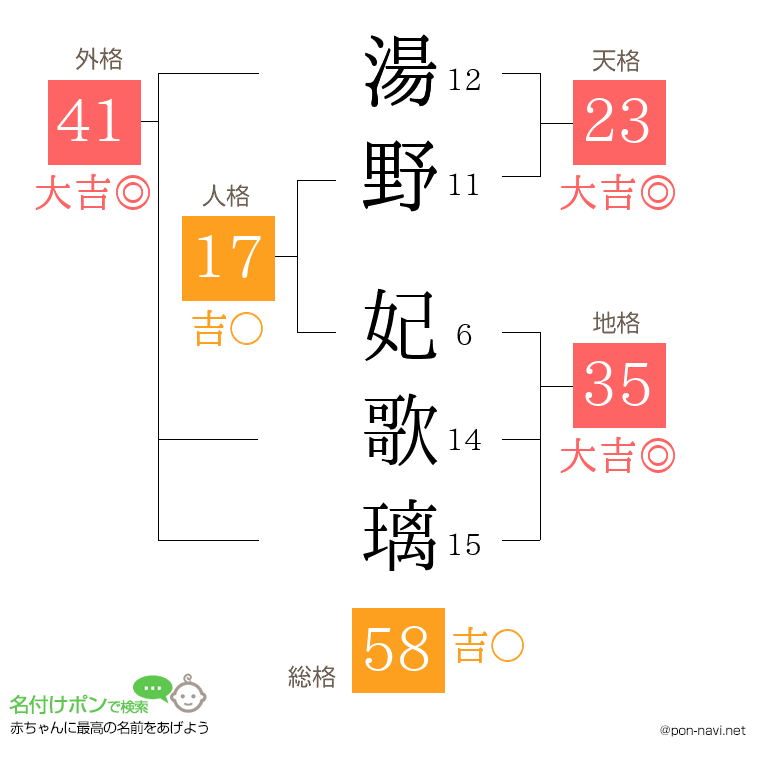 湯野 妃歌璃さんの姓名判断結果