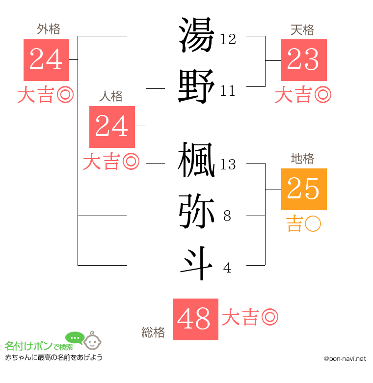 湯野 楓弥斗さんの姓名判断結果