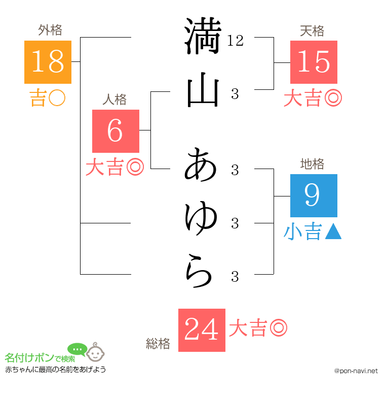 満山 あゆらさんの姓名判断結果
