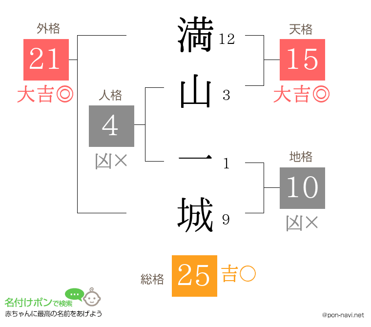 満山 一城さんの姓名判断結果