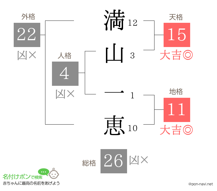 満山 一恵さんの姓名判断結果