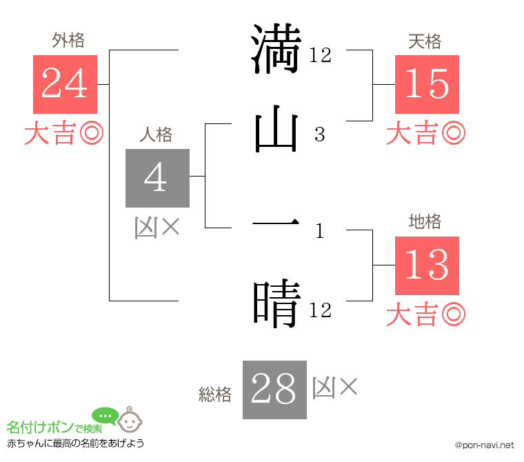 満山 一晴さんの姓名判断結果