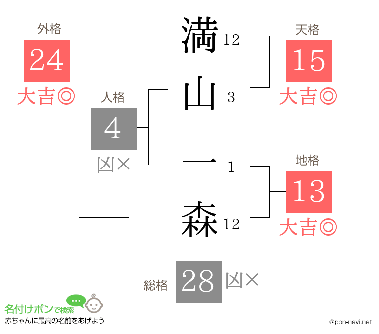 満山 一森さんの姓名判断結果