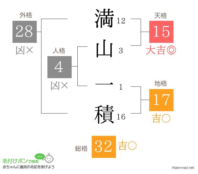 満山 一積さんの姓名判断結果