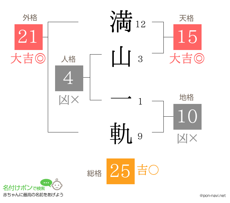 満山 一軌さんの姓名判断結果