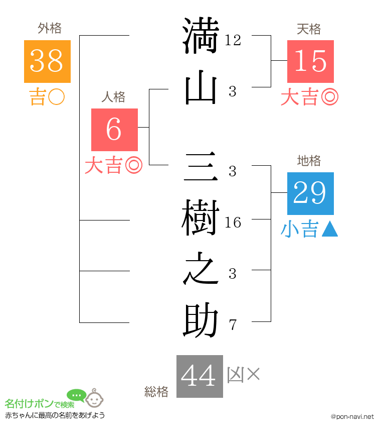 満山 三樹之助さんの姓名判断結果