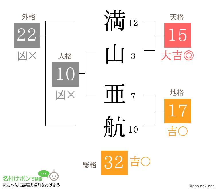 満山 亜航さんの姓名判断結果