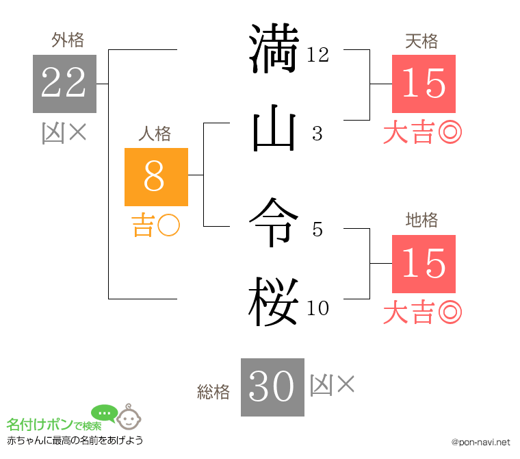 満山 令桜さんの姓名判断結果