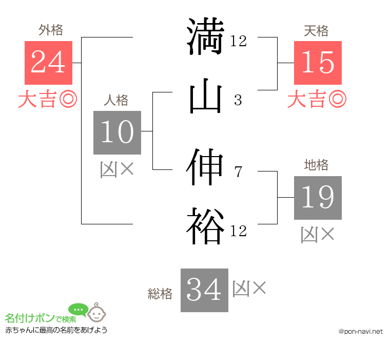 満山 伸裕さんの姓名判断結果