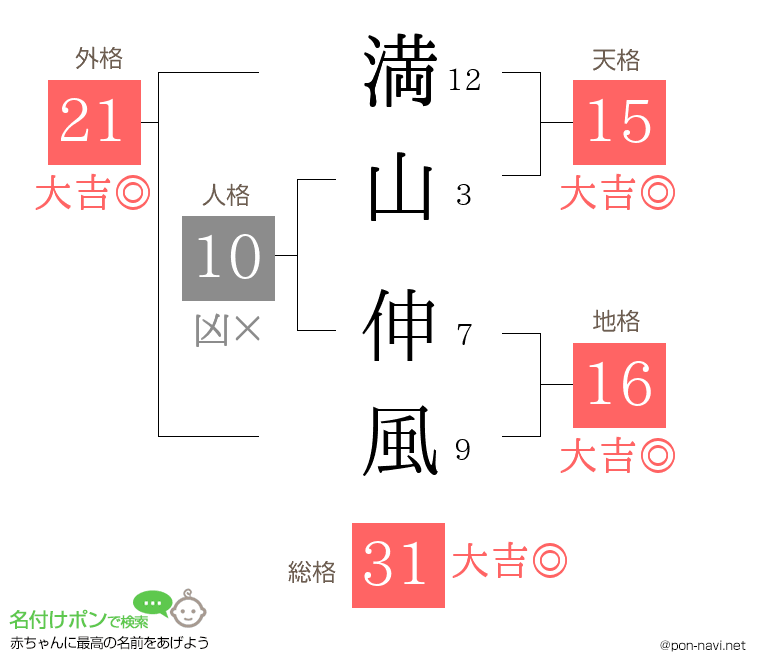 満山 伸風さんの姓名判断結果