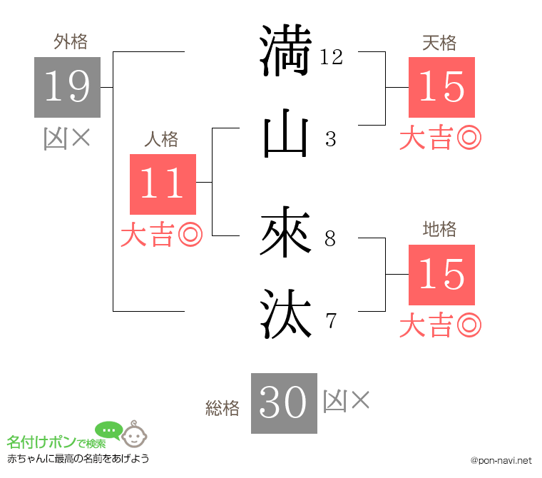 満山 來汰さんの姓名判断結果