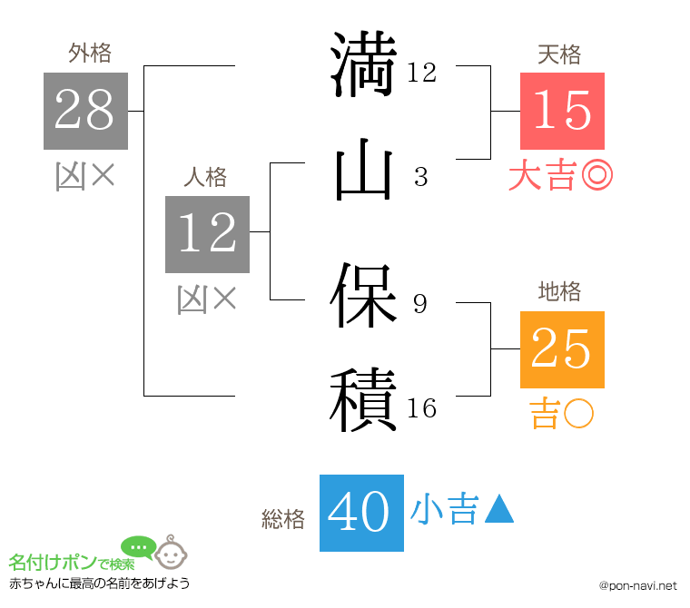 満山 保積さんの姓名判断結果