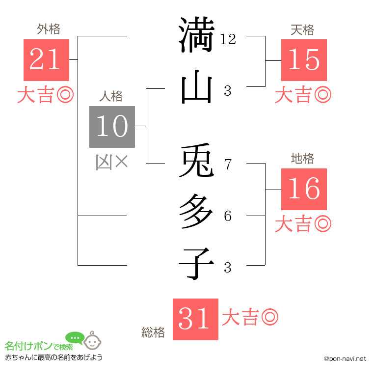 満山 兎多子さんの姓名判断結果