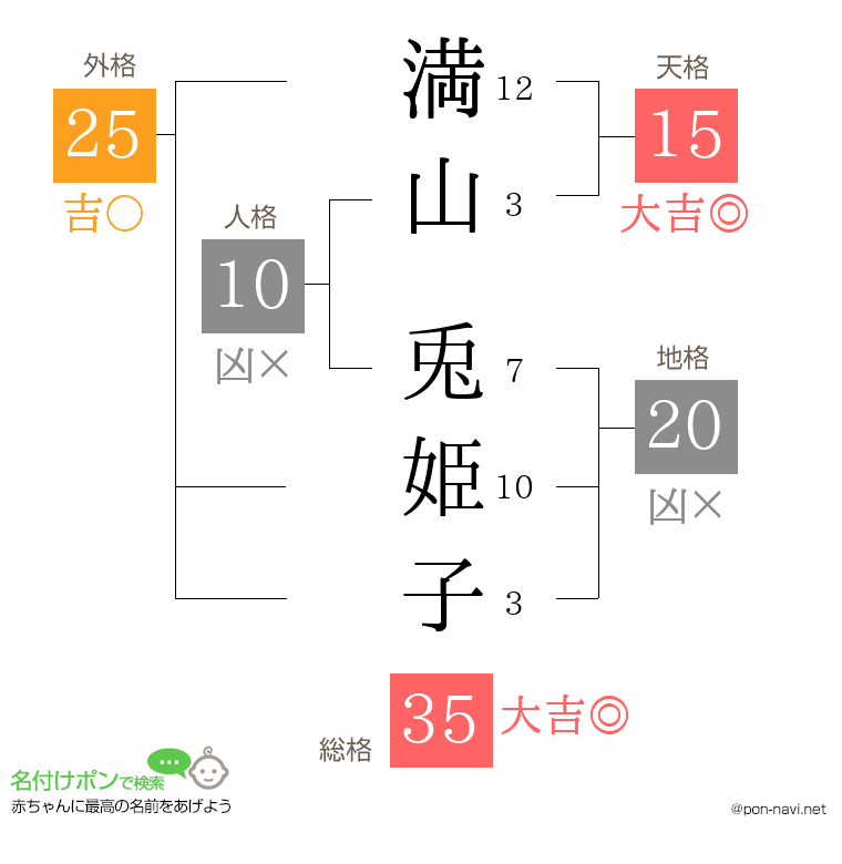 満山 兎姫子さんの姓名判断結果