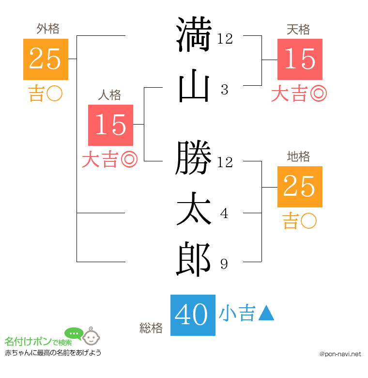 満山 勝太郎さんの姓名判断結果