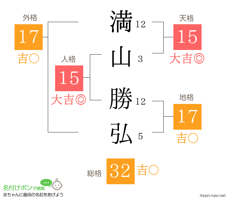 満山 勝弘さんの姓名判断結果