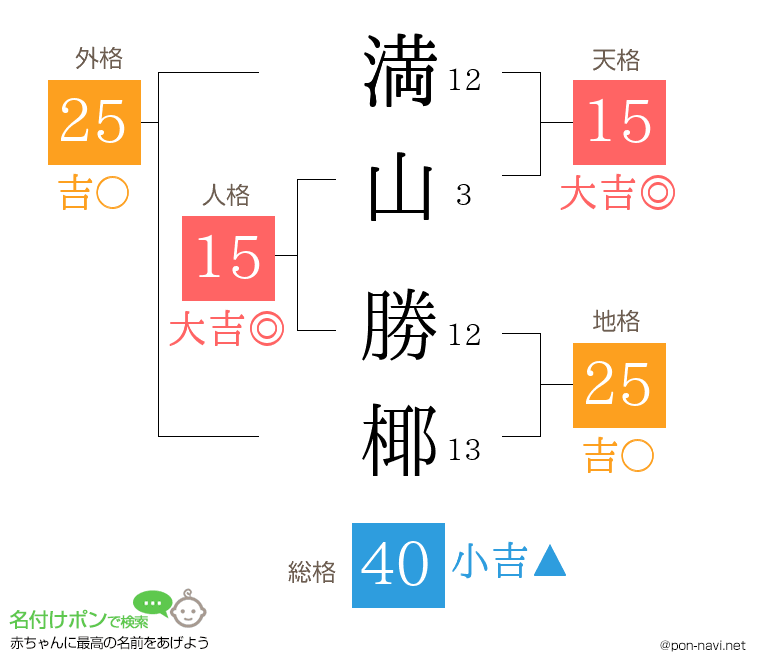 満山 勝椰さんの姓名判断結果