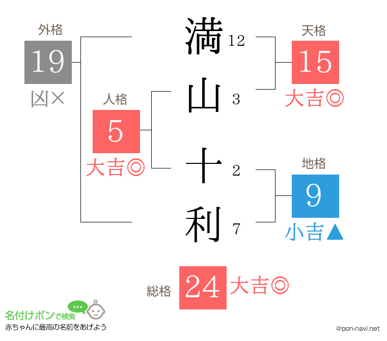 満山 十利さんの姓名判断結果