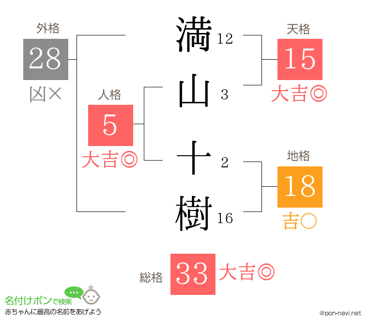 満山 十樹さんの姓名判断結果