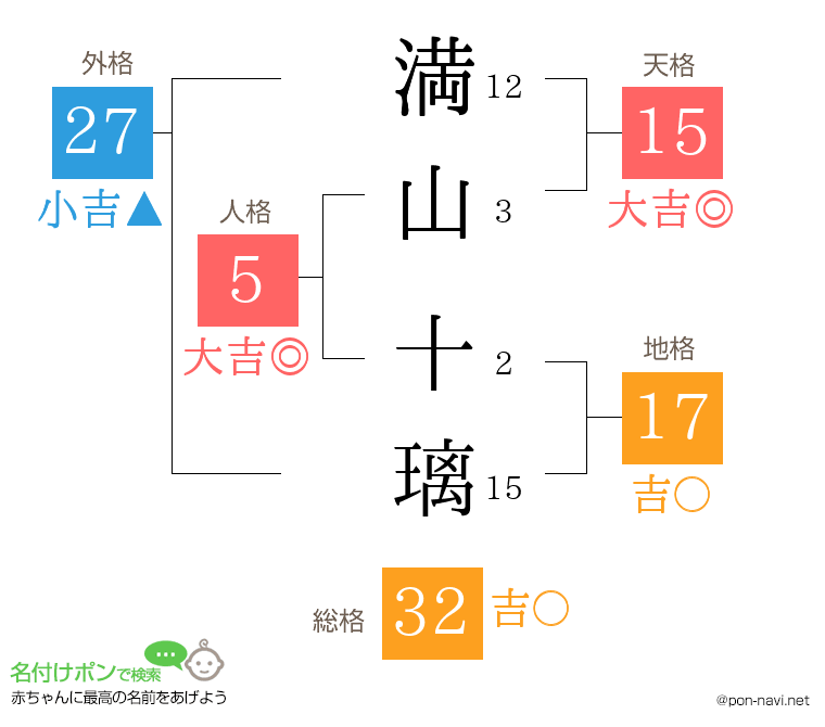 満山 十璃さんの姓名判断結果