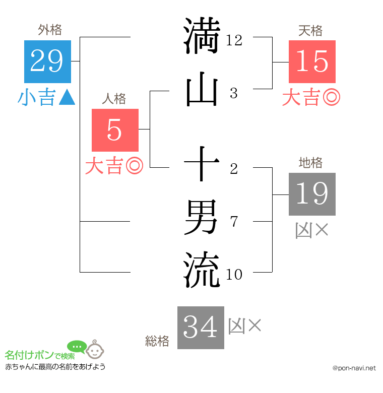 満山 十男流さんの姓名判断結果