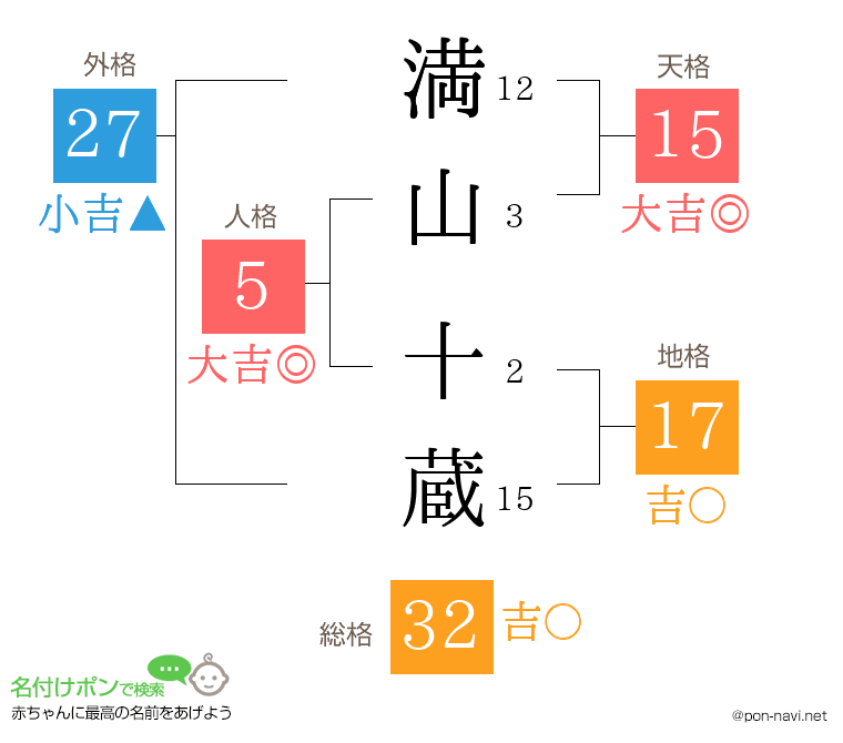満山 十蔵さんの姓名判断結果