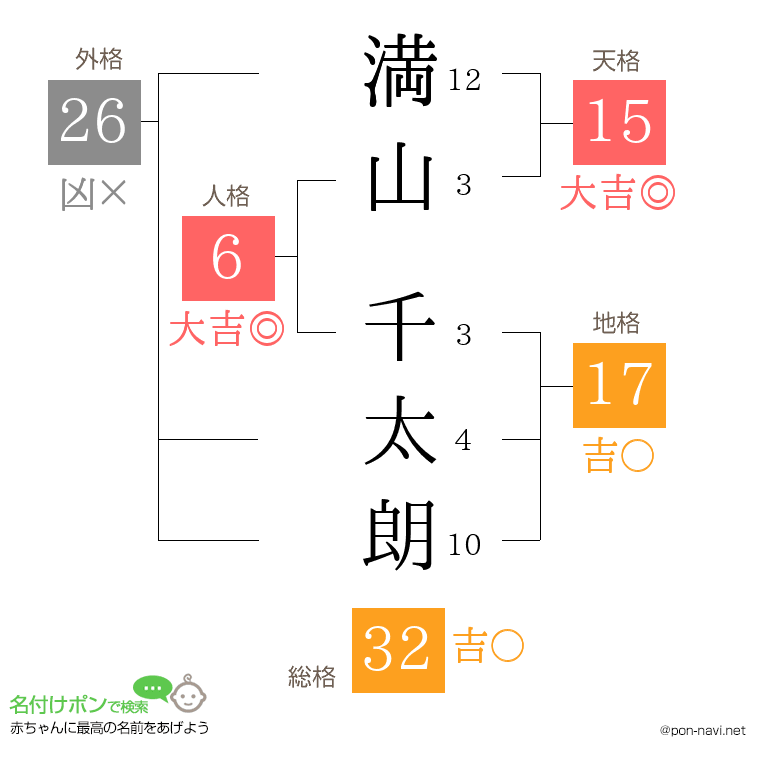 満山 千太朗さんの姓名判断結果