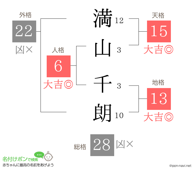 満山 千朗さんの姓名判断結果