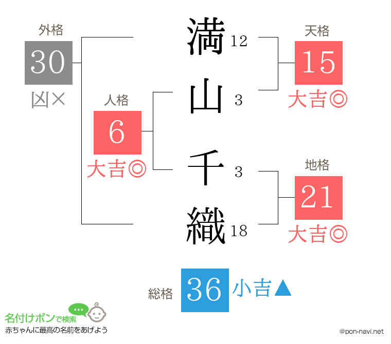 満山 千織さんの姓名判断結果
