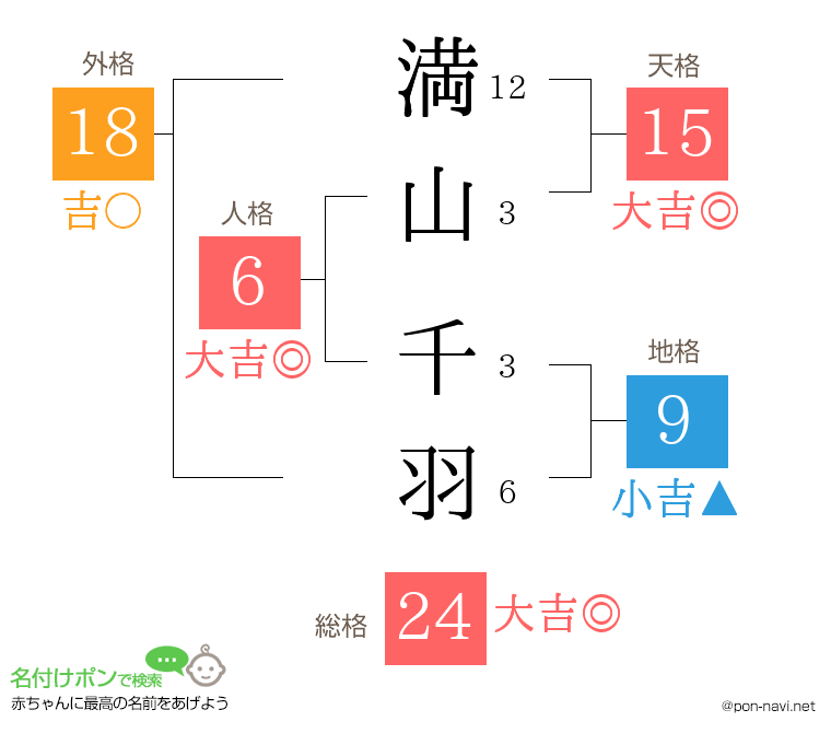 満山 千羽さんの姓名判断結果