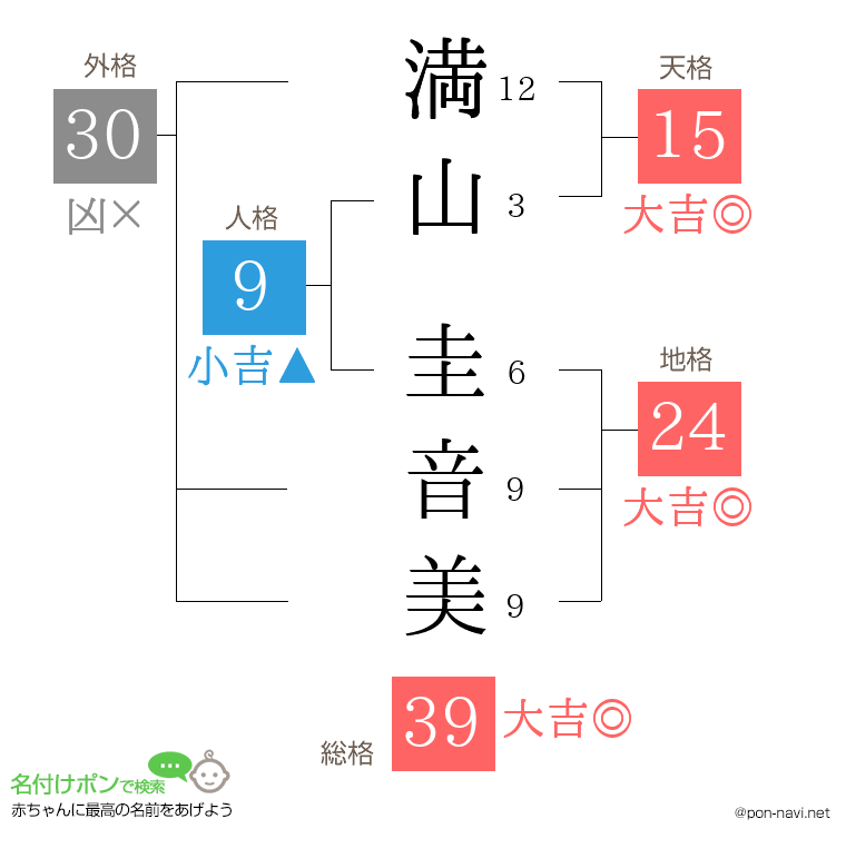 満山 圭音美さんの姓名判断結果