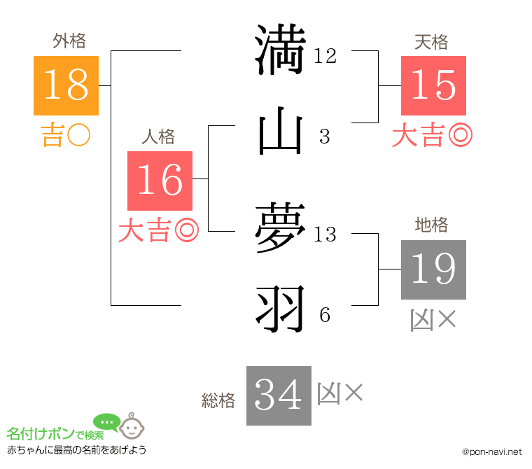 満山 夢羽さんの姓名判断結果