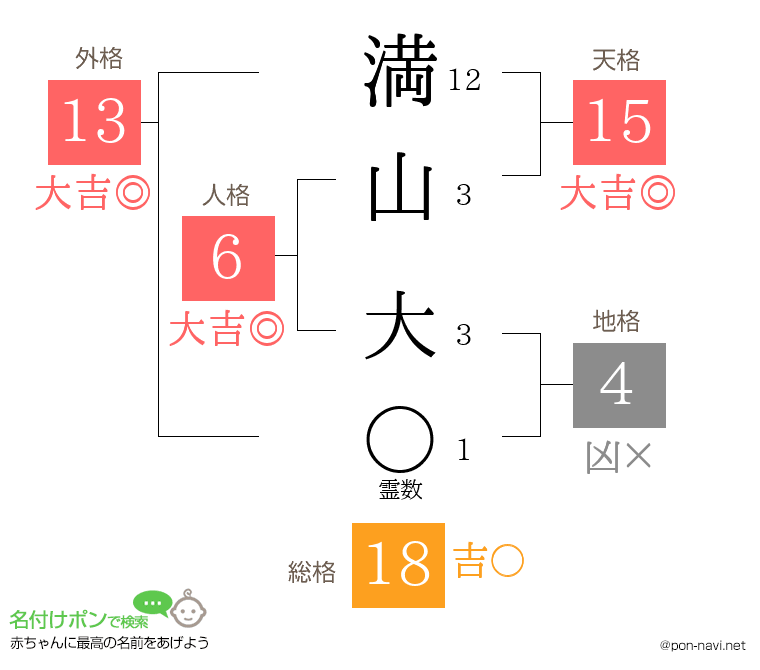 満山 大さんの姓名判断結果