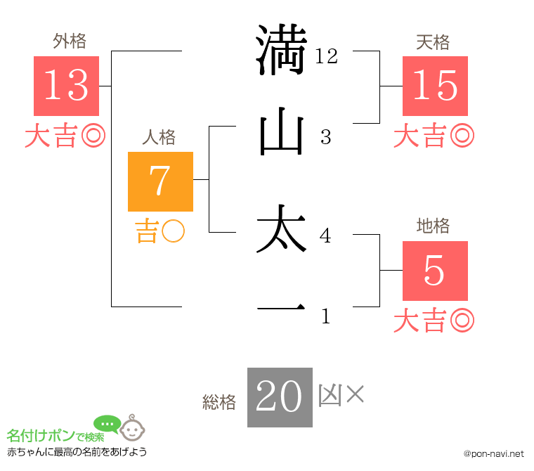 満山 太一さんの姓名判断結果