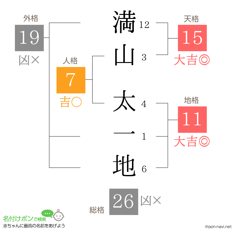 満山 太一地さんの姓名判断結果