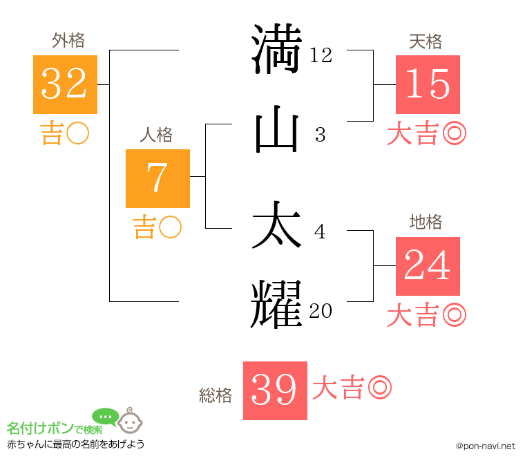 満山 太耀さんの姓名判断結果