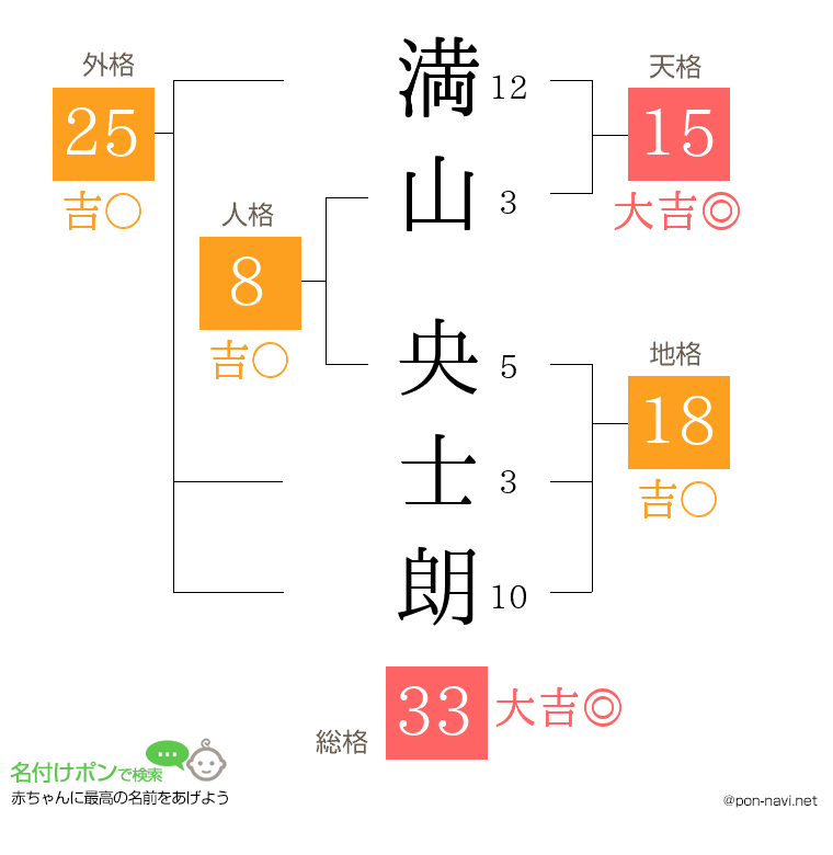 満山 央士朗さんの姓名判断結果
