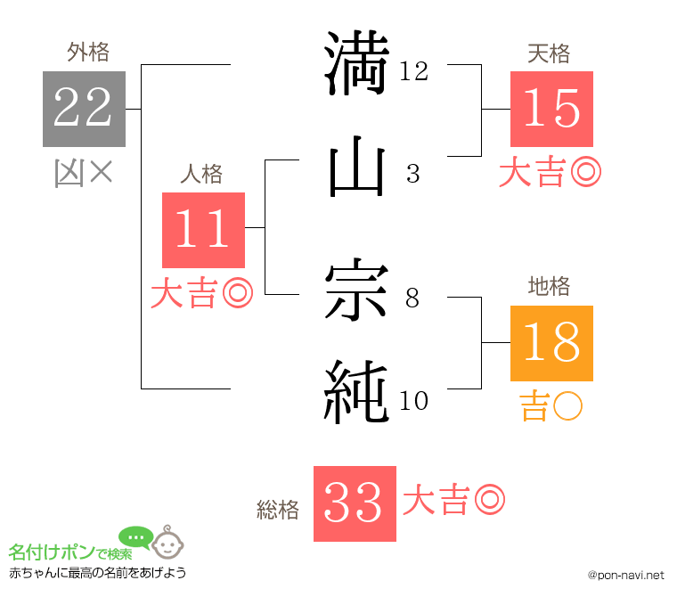 満山 宗純さんの姓名判断結果