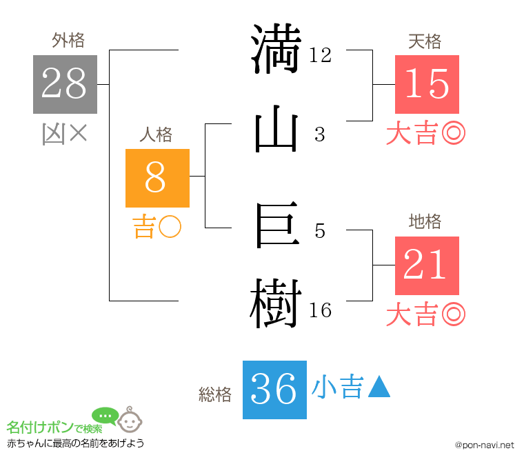満山 巨樹さんの姓名判断結果