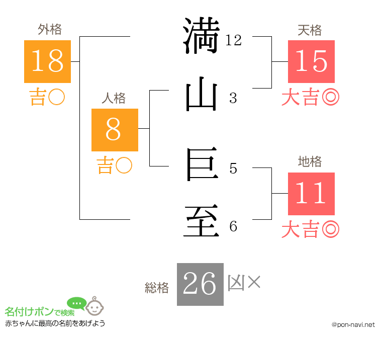 満山 巨至さんの姓名判断結果