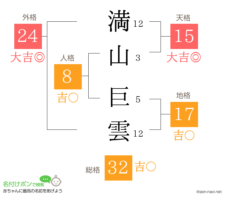 満山 巨雲さんの姓名判断結果