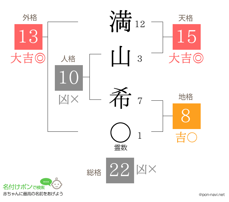 満山 希さんの姓名判断結果