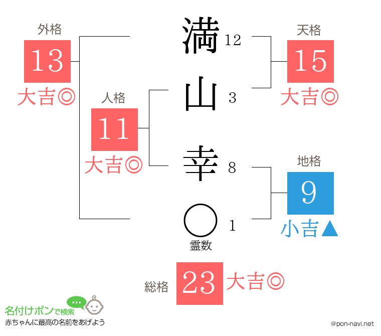 満山 幸さんの姓名判断結果