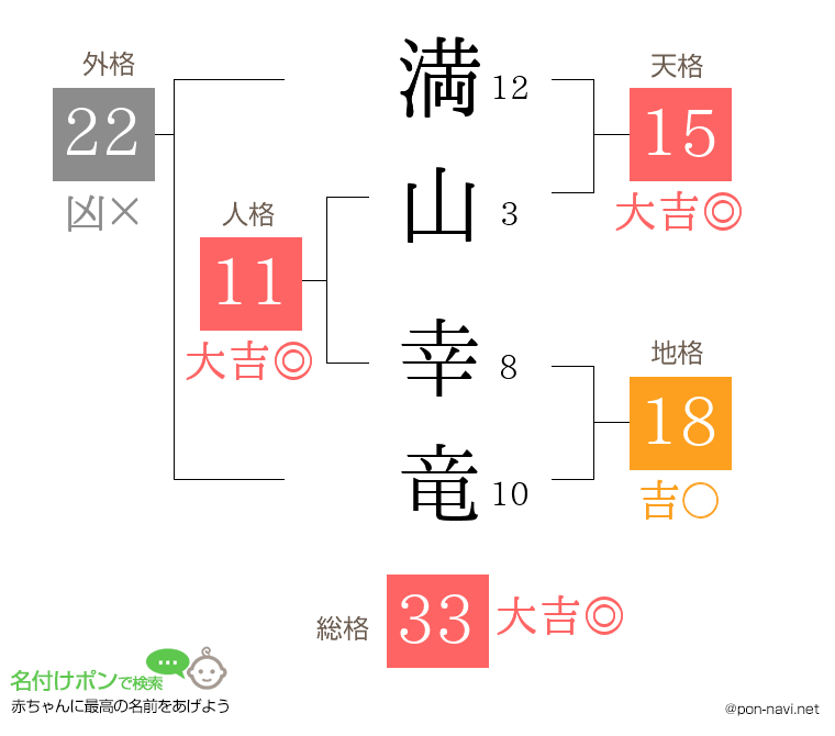満山 幸竜さんの姓名判断結果