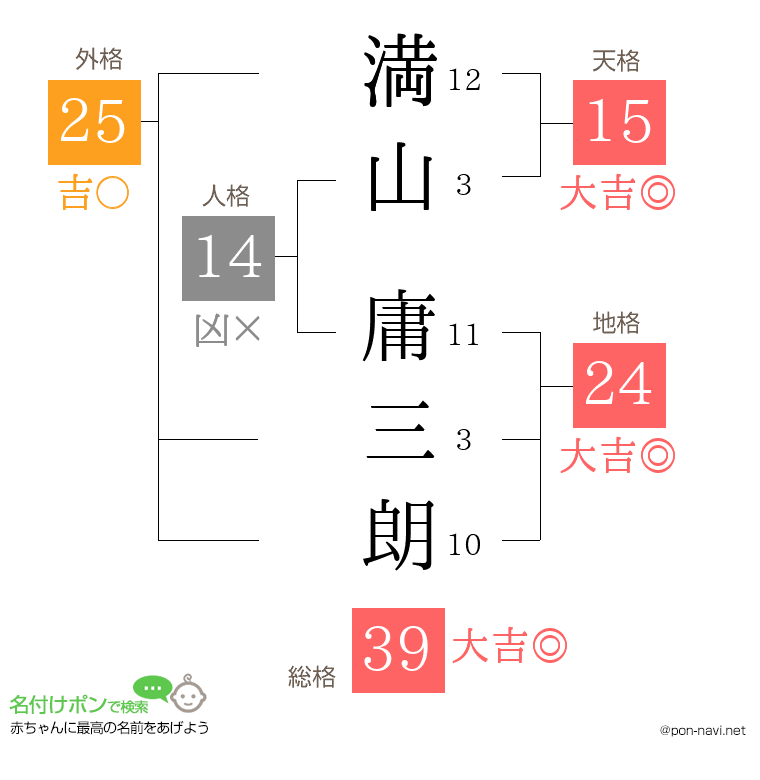 満山 庸三朗さんの姓名判断結果