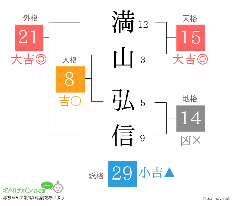 満山 弘信さんの姓名判断結果