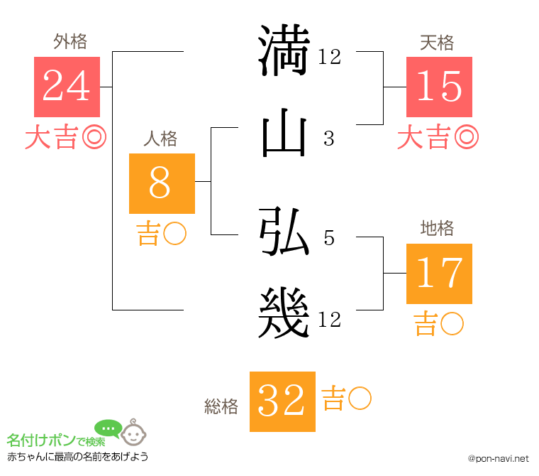 満山 弘幾さんの姓名判断結果