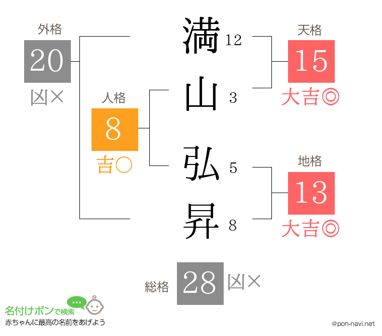 満山 弘昇さんの姓名判断結果