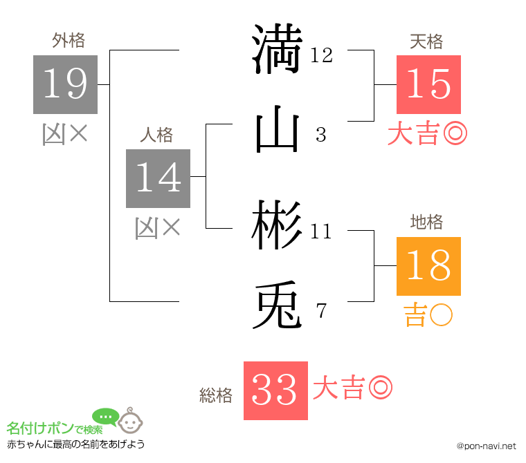満山 彬兎さんの姓名判断結果